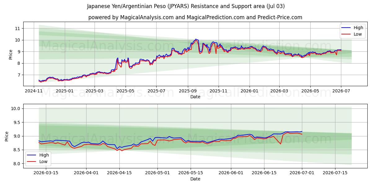 Yen giapponese/peso argentino (JPYARS) Support and Resistance area (02 Jul) 