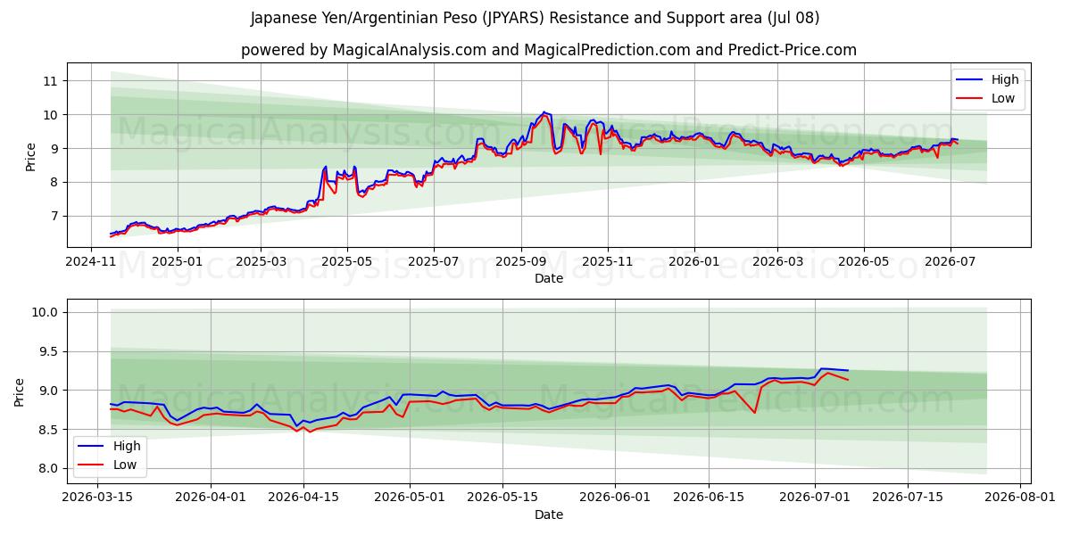  जापानी येन/अर्जेंटीना पेसो (JPYARS) Support and Resistance area (07 Jul) 