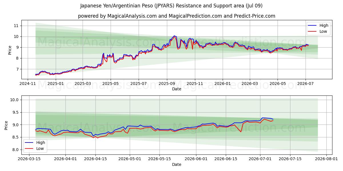  Japansk yen/argentinsk peso (JPYARS) Support and Resistance area (08 Jul) 