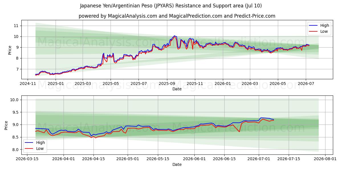  Yen japonais/Peso argentin (JPYARS) Support and Resistance area (09 Jul) 