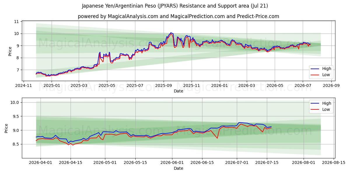 ین ژاپن/پسو آرژانتین (JPYARS) Support and Resistance area (20 Jul) 