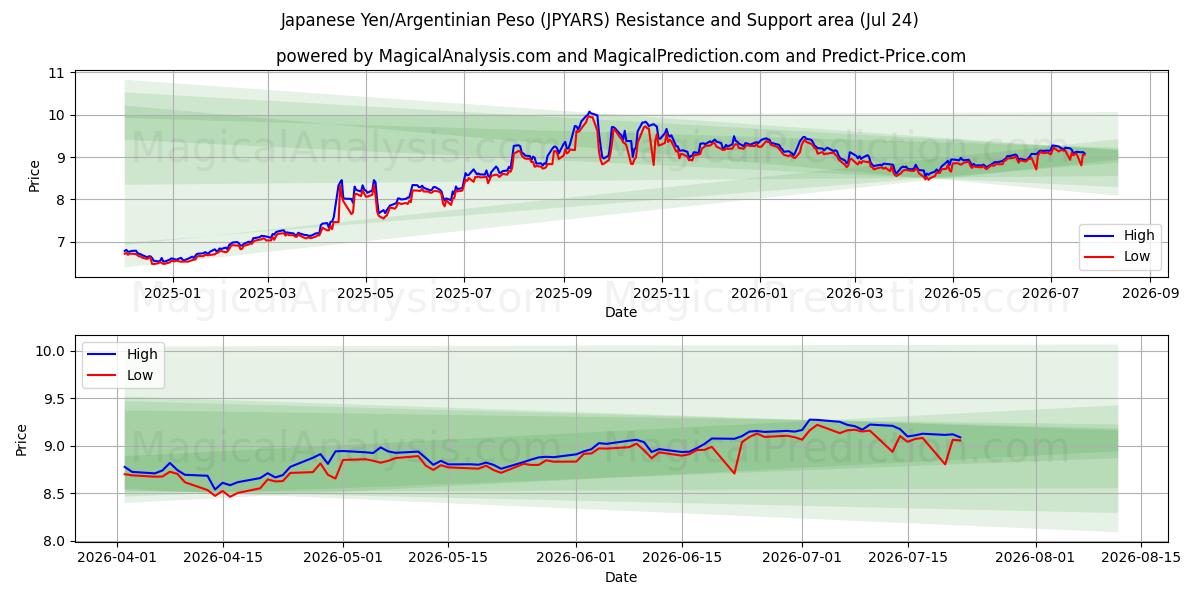  Yen giapponese/peso argentino (JPYARS) Support and Resistance area (23 Jul) 