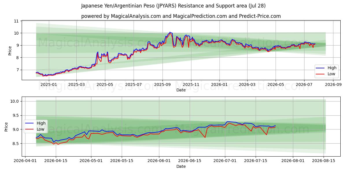  Японская иена/Аргентинское песо (JPYARS) Support and Resistance area (27 Jul) 