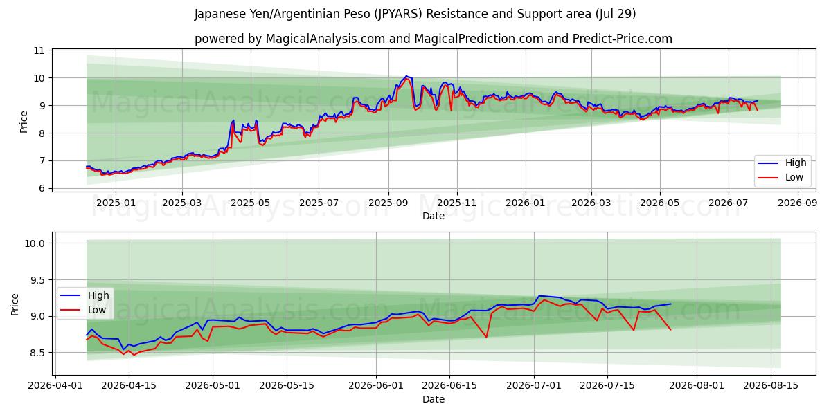  日元/阿根廷比索 (JPYARS) Support and Resistance area (28 Jul) 