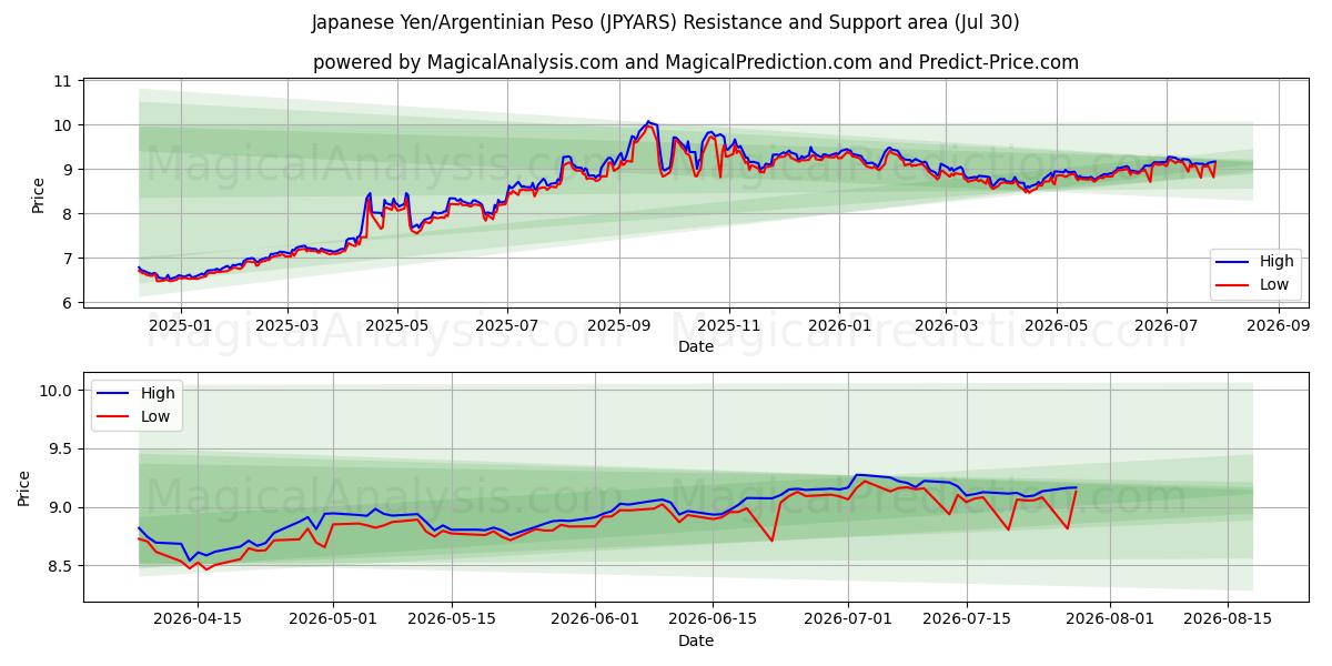  Yen japonais/Peso argentin (JPYARS) Support and Resistance area (29 Jul) 