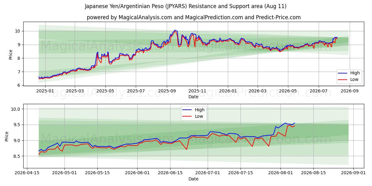  ین ژاپن/پسو آرژانتین (JPYARS) Support and Resistance area (07 Aug) 