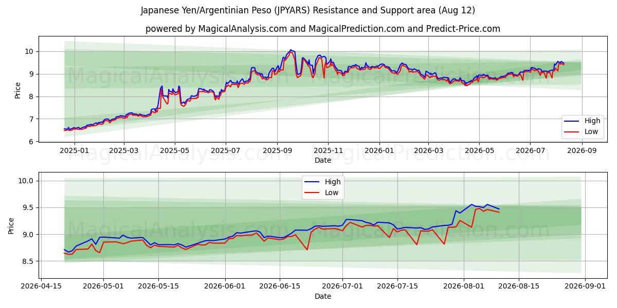  Iene Japonês/Peso Argentino (JPYARS) Support and Resistance area (11 Aug) 