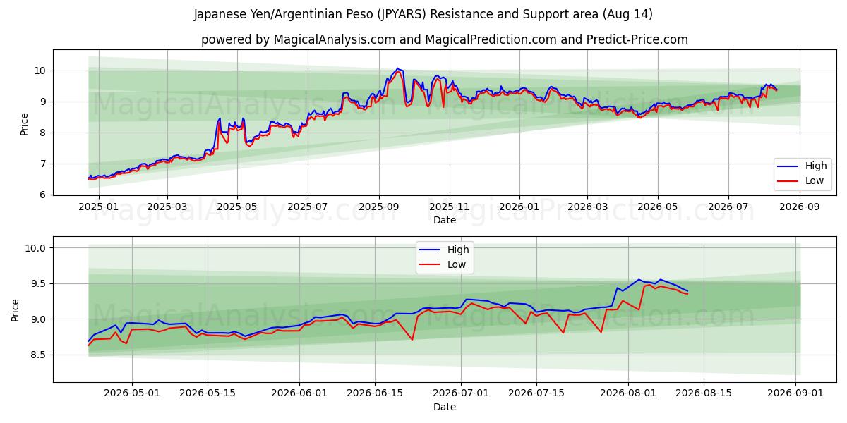  Japansk yen/argentinsk peso (JPYARS) Support and Resistance area (13 Aug) 