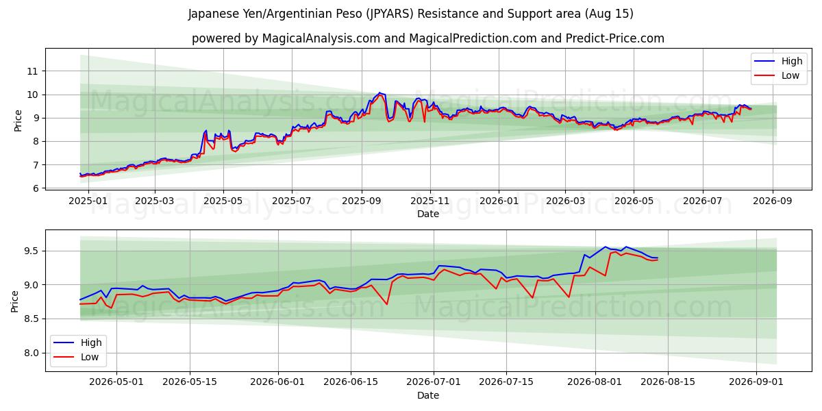  Yen japonés/Peso argentino (JPYARS) Support and Resistance area (14 Aug) 