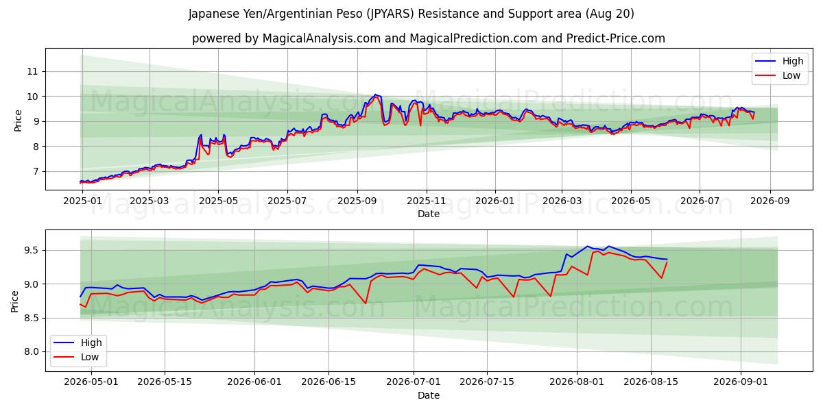  日元/阿根廷比索 (JPYARS) Support and Resistance area (18 Aug) 