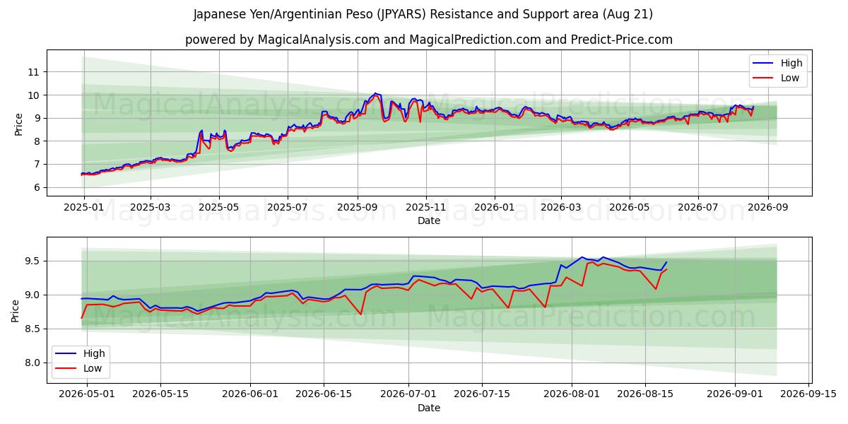  Japansk yen/argentinsk peso (JPYARS) Support and Resistance area (20 Aug) 