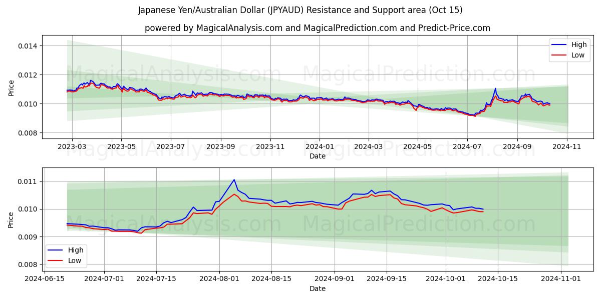  Japanischer Yen/Australischer Dollar (JPYAUD) Support and Resistance area (15 Oct) 