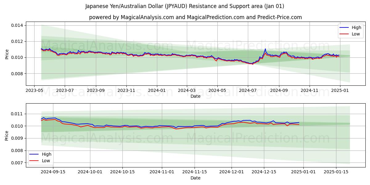  الين الياباني/الدولار الأسترالي (JPYAUD) Support and Resistance area (01 Jan) 