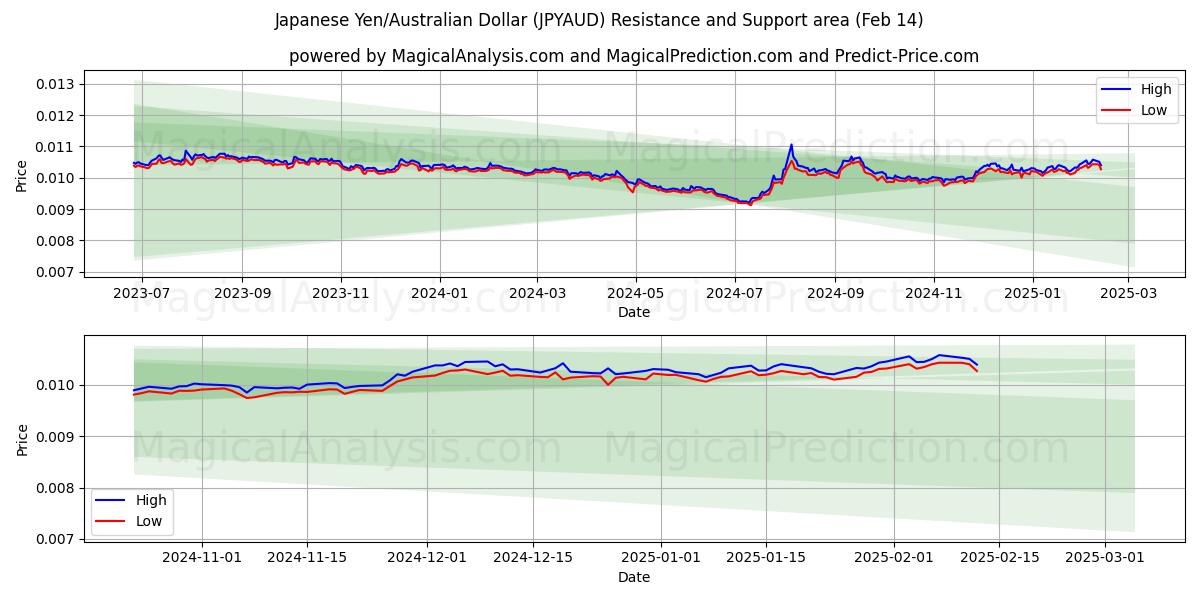  Japansk yen/australsk dollar (JPYAUD) Support and Resistance area (04 Feb) 