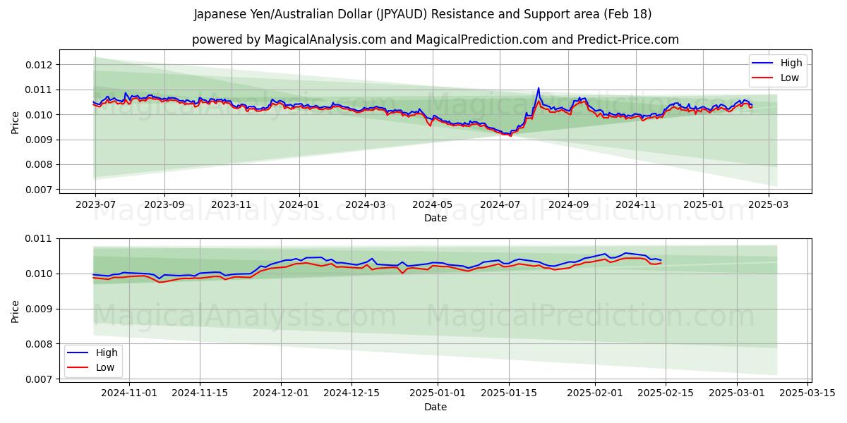  Yen japonais/Dollar australien (JPYAUD) Support and Resistance area (06 Feb) 