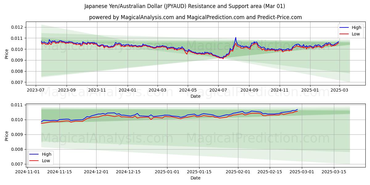  Yen japonais/Dollar australien (JPYAUD) Support and Resistance area (01 Mar) 