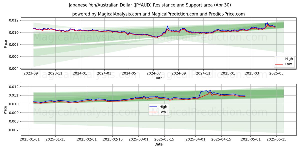  日本円/オーストラリアドル (JPYAUD) Support and Resistance area (30 Apr) 