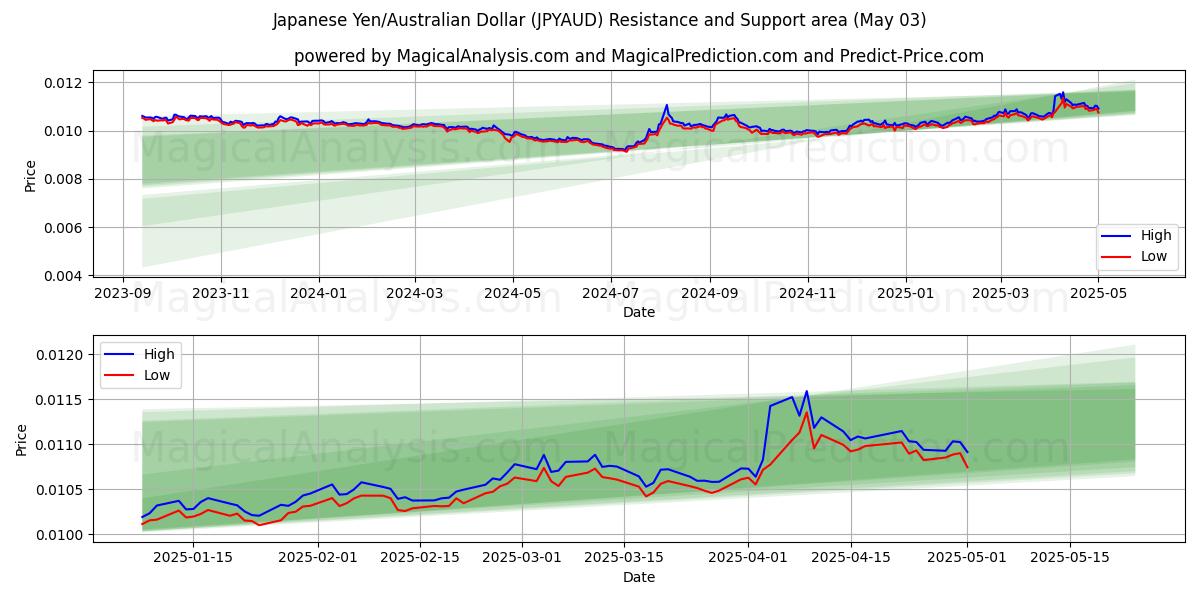  Japansk yen/australisk dollar (JPYAUD) Support and Resistance area (03 May) 