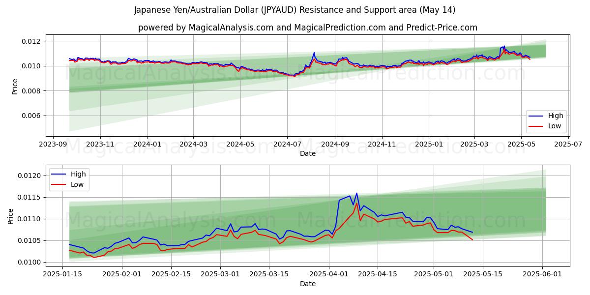  Japanese Yen/Australian Dollar (JPYAUD) Support and Resistance area (14 May) 