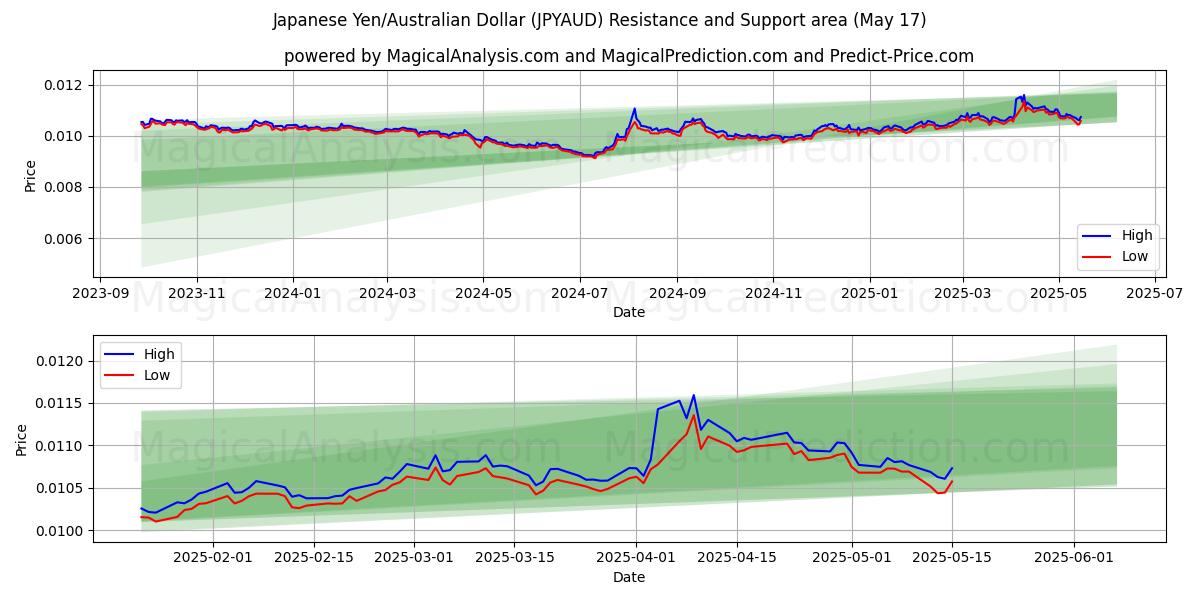  Японская иена/Австралийский доллар (JPYAUD) Support and Resistance area (17 May) 