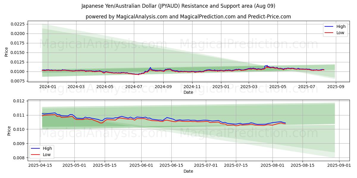  日本円/オーストラリアドル (JPYAUD) Support and Resistance area (08 Aug) 