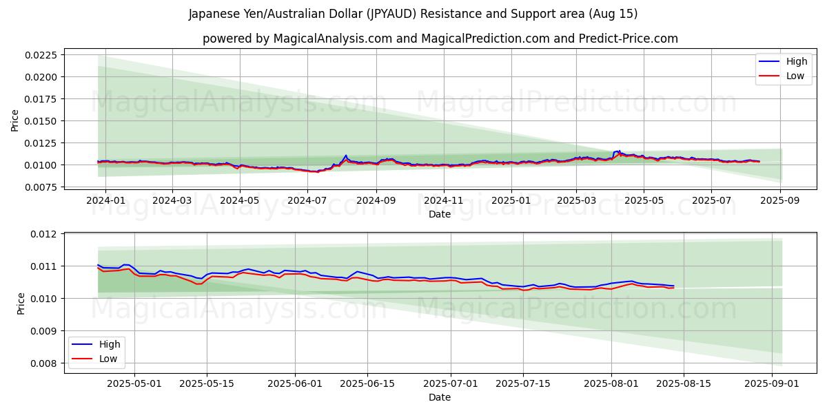  الين الياباني/الدولار الأسترالي (JPYAUD) Support and Resistance area (13 Aug) 