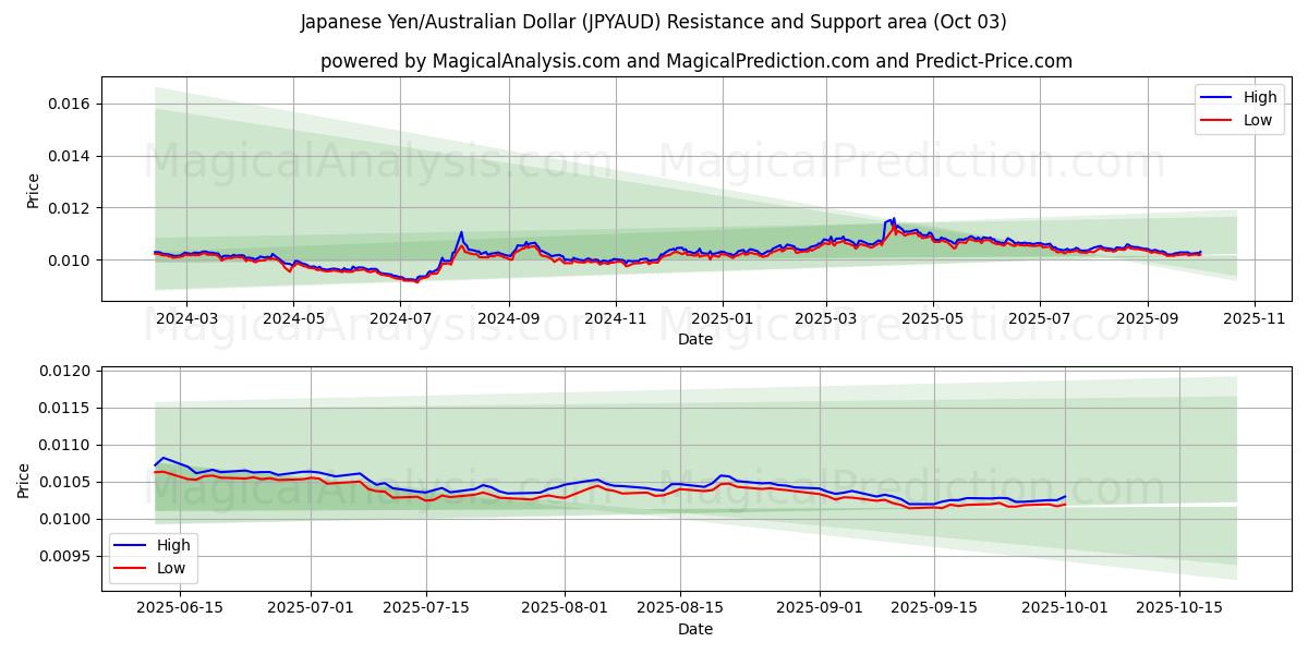  Japansk yen/australisk dollar (JPYAUD) Support and Resistance area (26 Sep) 