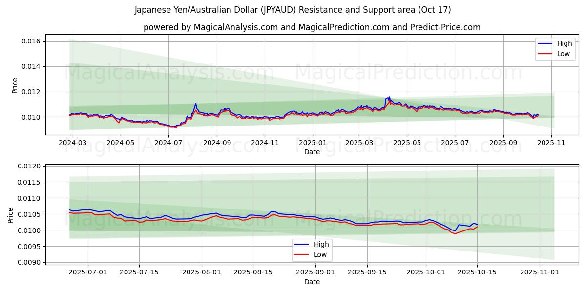 Japanse yen/Australische dollar (JPYAUD) Support and Resistance area (16 Oct) Japanse yen/Australische dollar (JPYAUD) Support and Resistance area (16 Oct)