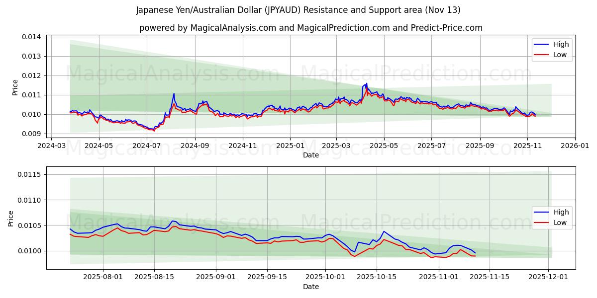  Yen giapponese/dollaro australiano (JPYAUD) Support and Resistance area (12 Nov) 