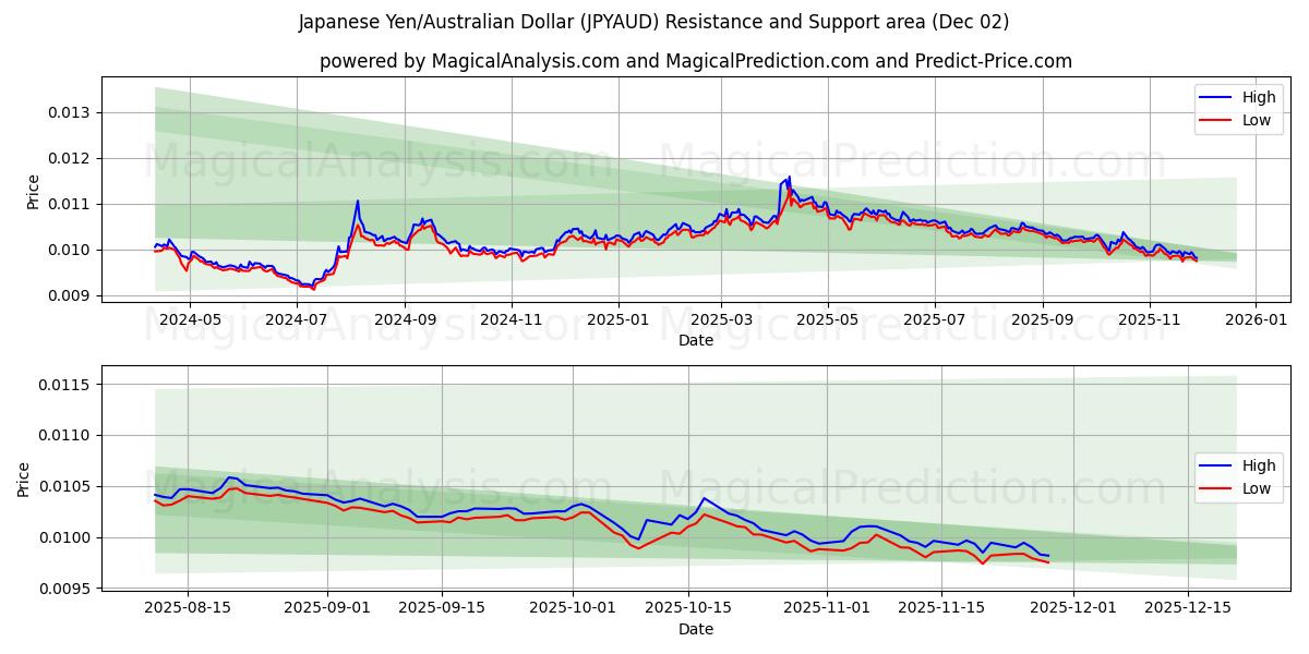  Iene Japonês/Dólar Australiano (JPYAUD) Support and Resistance area (01 Dec) 