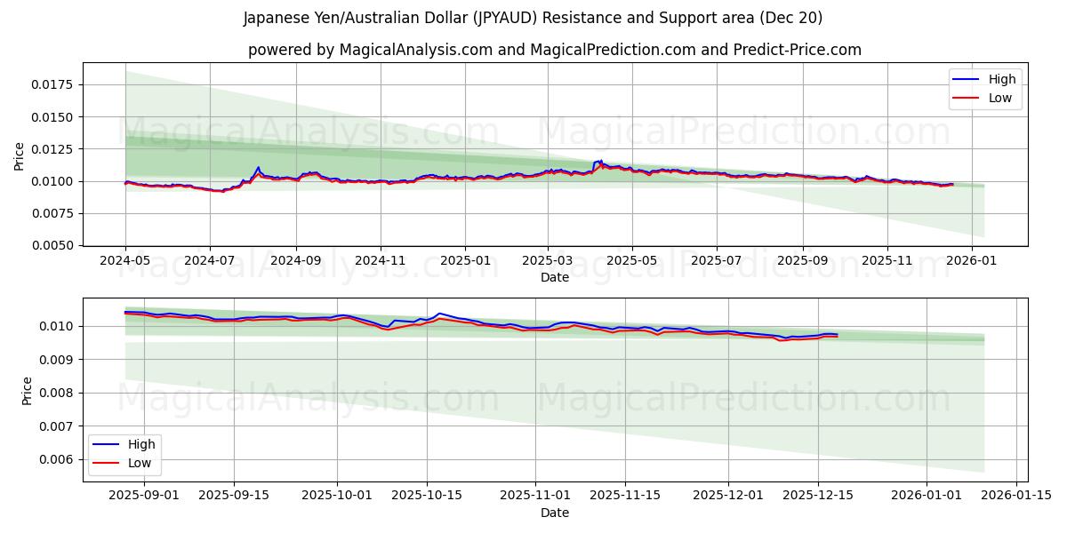  Iene Japonês/Dólar Australiano (JPYAUD) Support and Resistance area (19 Dec) 