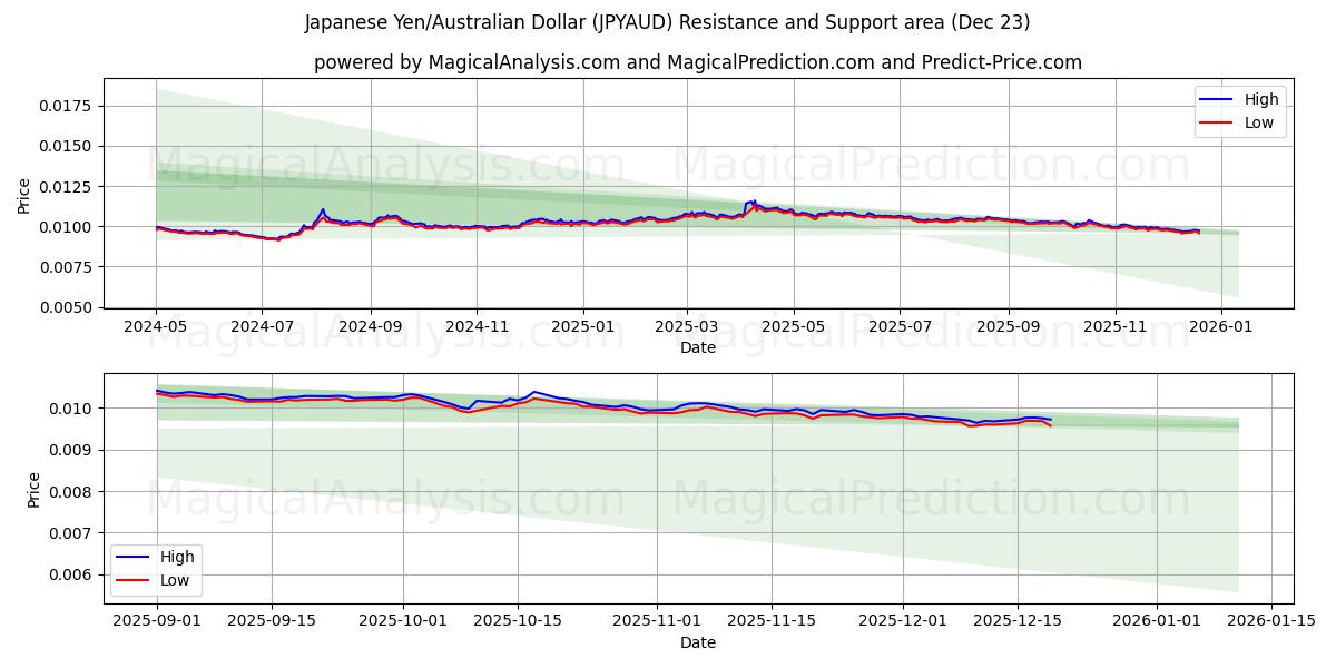  Yen japonais/Dollar australien (JPYAUD) Support and Resistance area (22 Dec) 