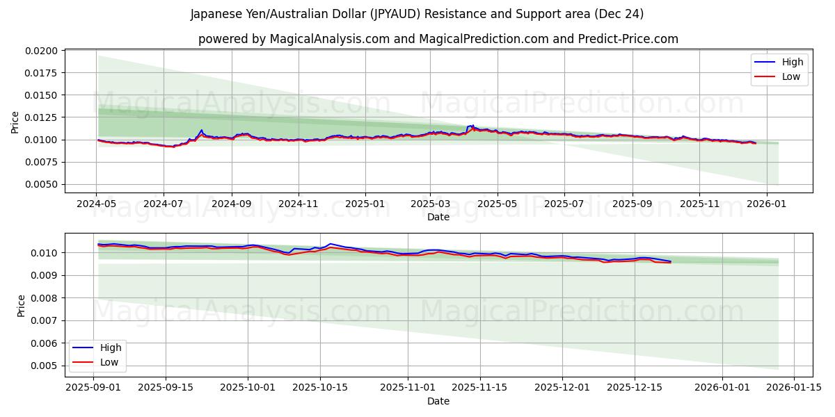  Японская иена/Австралийский доллар (JPYAUD) Support and Resistance area (23 Dec) 