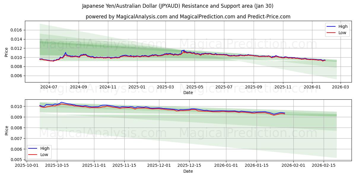  Japanischer Yen/Australischer Dollar (JPYAUD) Support and Resistance area (29 Jan) 