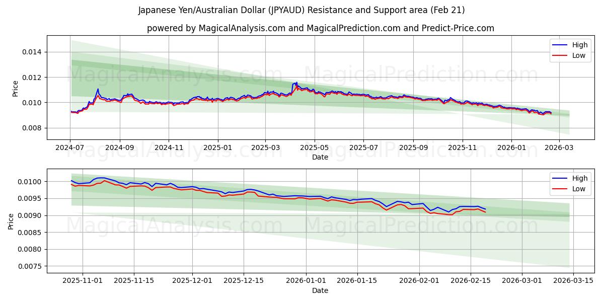  Japon Yeni/Avustralya Doları (JPYAUD) Support and Resistance area (20 Feb) 