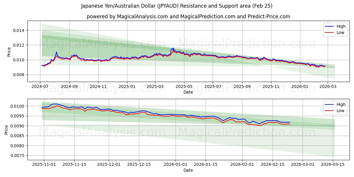  Japansk yen/australisk dollar (JPYAUD) Support and Resistance area (24 Feb) 