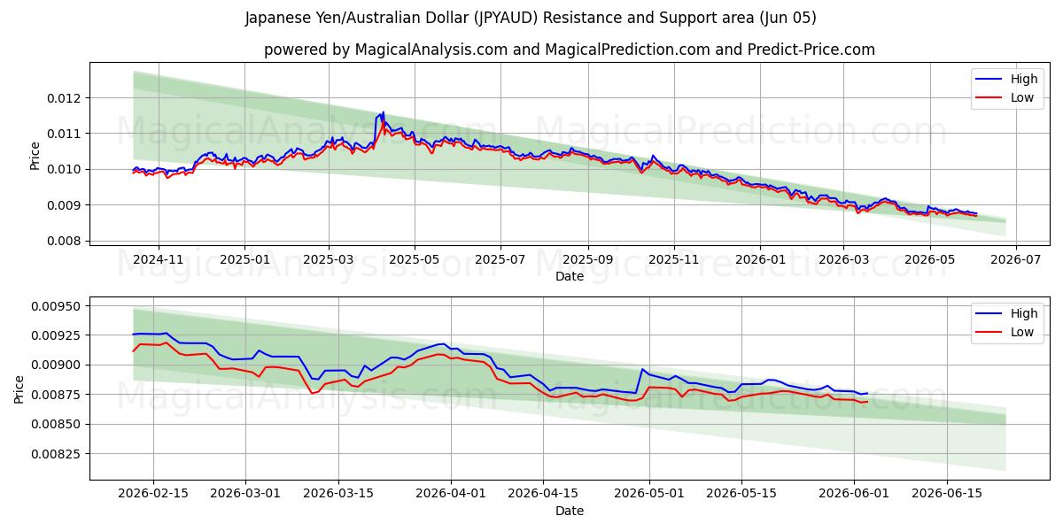  일본 엔/호주 달러 (JPYAUD) Support and Resistance area (03 Jun) 