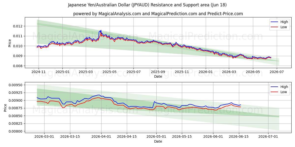  ین ژاپن/دلار استرالیا (JPYAUD) Support and Resistance area (11 Jun) 