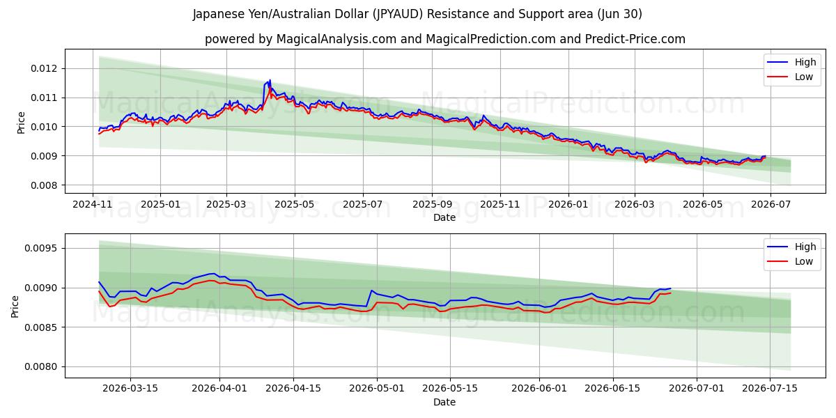  Yen giapponese/dollaro australiano (JPYAUD) Support and Resistance area (29 Jun) 