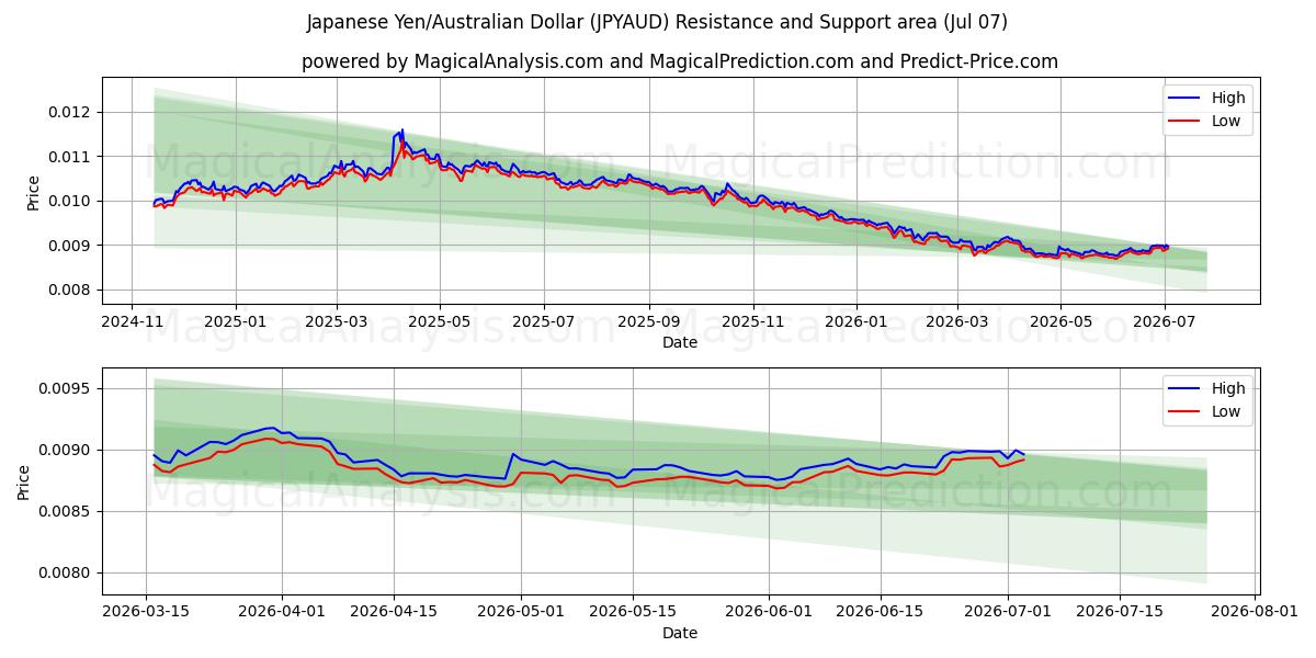  Japanse yen/Australische dollar (JPYAUD) Support and Resistance area (06 Jul) 