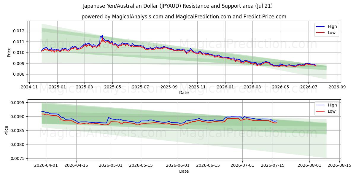  Yen giapponese/dollaro australiano (JPYAUD) Support and Resistance area (20 Jul) 