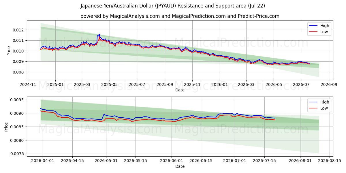  일본 엔/호주 달러 (JPYAUD) Support and Resistance area (21 Jul) 
