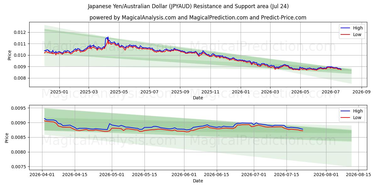  ین ژاپن/دلار استرالیا (JPYAUD) Support and Resistance area (23 Jul) 