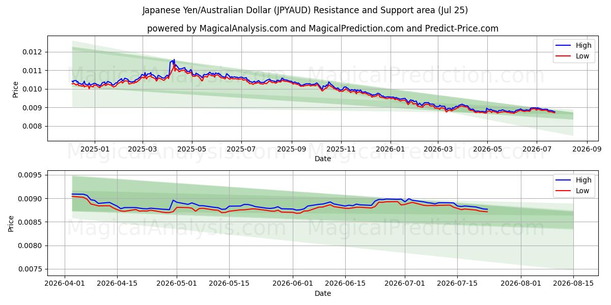  Japanse yen/Australische dollar (JPYAUD) Support and Resistance area (24 Jul) 