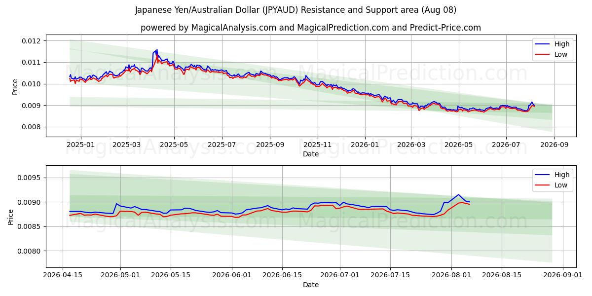  Yen giapponese/dollaro australiano (JPYAUD) Support and Resistance area (07 Aug) 