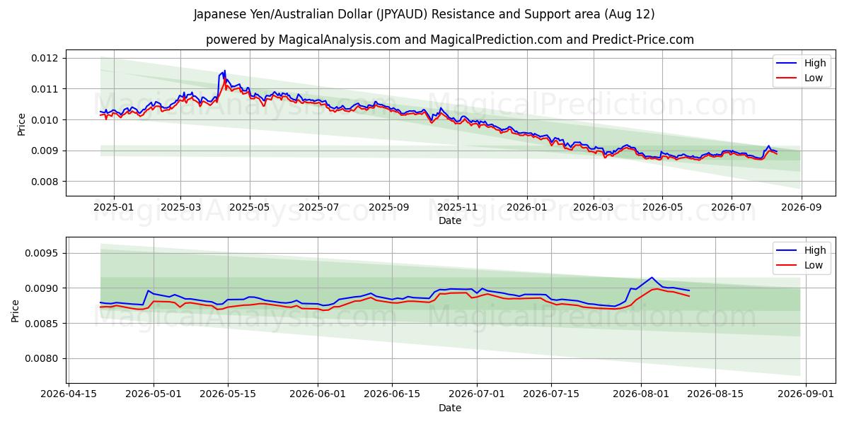  日本円/オーストラリアドル (JPYAUD) Support and Resistance area (10 Aug) 