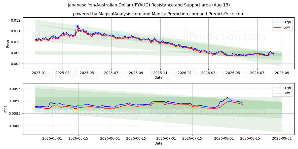  Iene Japonês/Dólar Australiano (JPYAUD) Support and Resistance area (12 Aug) 