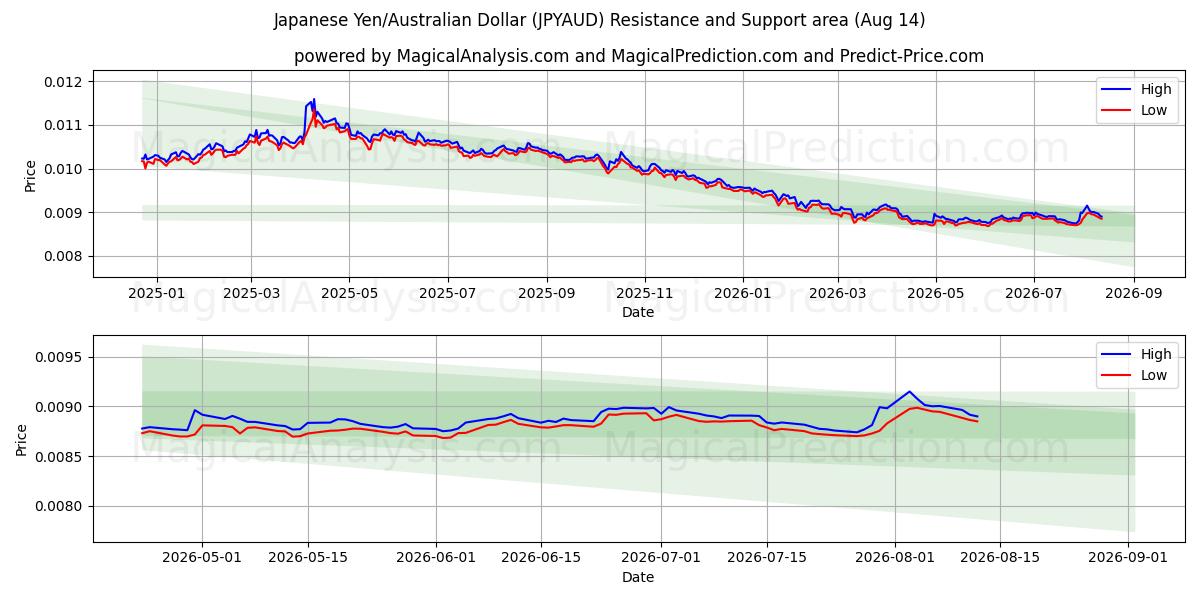  Japanin jeni/Australian dollari (JPYAUD) Support and Resistance area (13 Aug) 