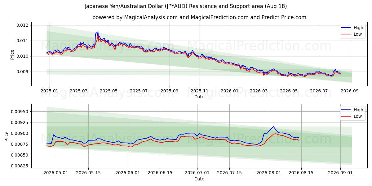  Japanese Yen/Australian Dollar (JPYAUD) Support and Resistance area (14 Aug) 