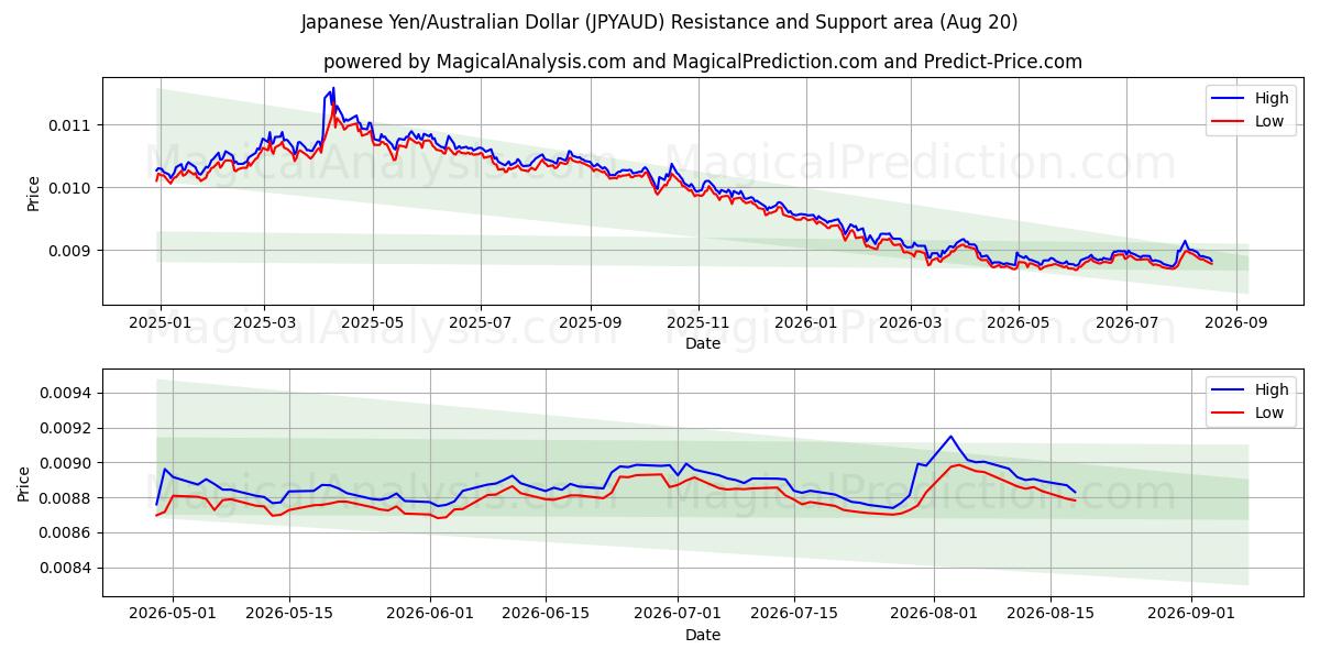  Japanse yen/Australische dollar (JPYAUD) Support and Resistance area (18 Aug) 